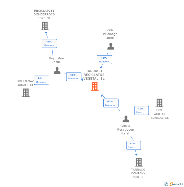 Vinculaciones societarias de TARRACO RECICLATGE VEGETAL SL