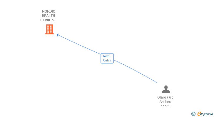 Vinculaciones societarias de NORDIC HEALTH CLINIC SL