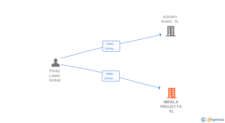 Vinculaciones societarias de IMPALA PROJECTS SL