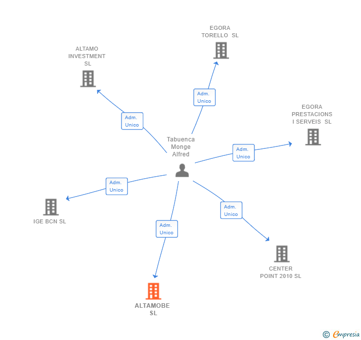 Vinculaciones societarias de ALTAMOBE SL
