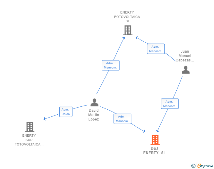 Vinculaciones societarias de D&J ENERTY SL