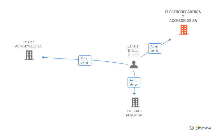 Vinculaciones societarias de ELECTRORECAMBIOS Y ACCESORIOS SA