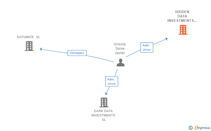 Vinculaciones societarias de HIDDEN DATA INVESTMENTS SL