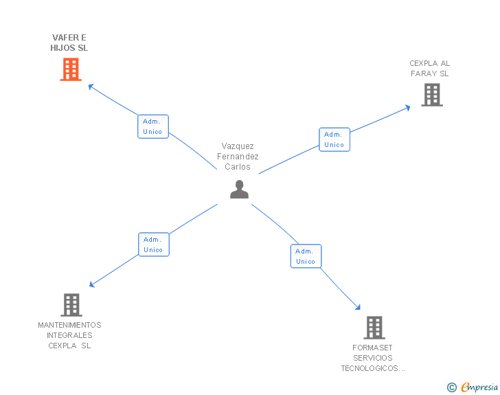 Vinculaciones societarias de VAFER E HIJOS SL
