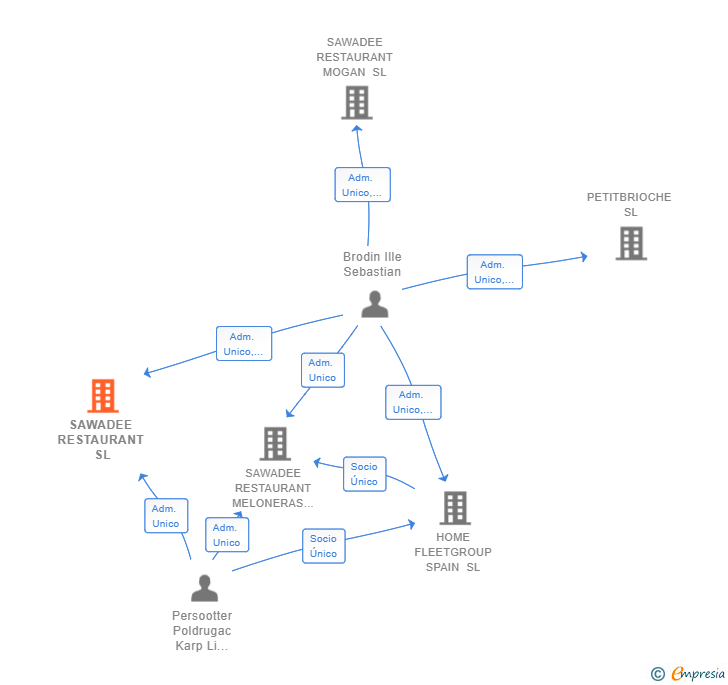 Vinculaciones societarias de SAWADEE RESTAURANT SL