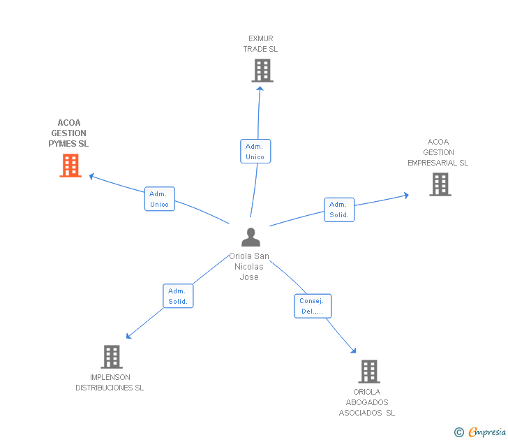 Vinculaciones societarias de ACOA GESTION PYMES SL