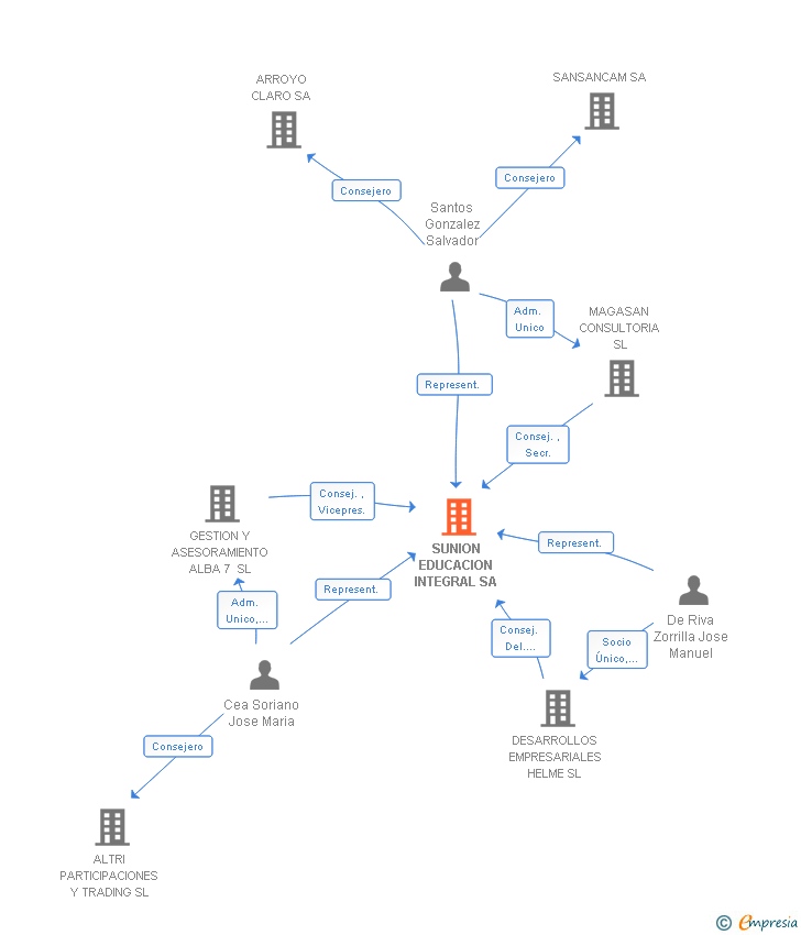 Vinculaciones societarias de SUNION EDUCACION INTEGRAL SA