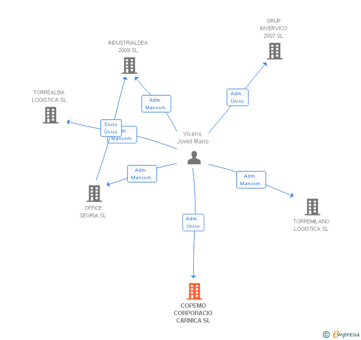 Vinculaciones societarias de COPEMO CORPORACIO CARNICA SL