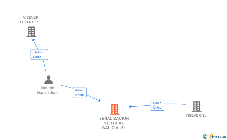 Vinculaciones societarias de SEÑALIZACION VERTICAL GALICIA SL (EXTINGUIDA)