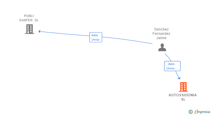 Vinculaciones societarias de AUTOSSIDONIA SL