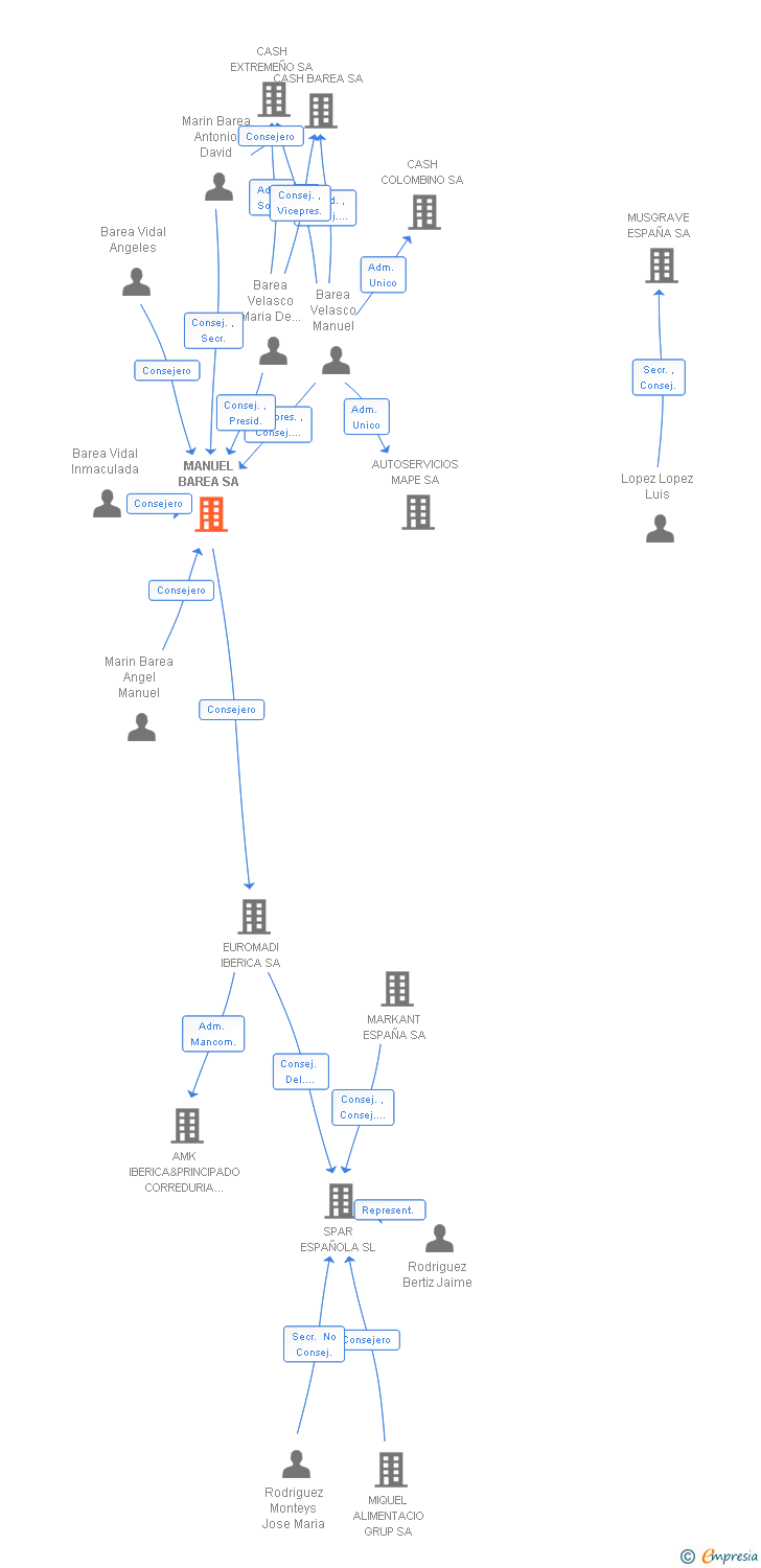 Vinculaciones societarias de MANUEL BAREA SA