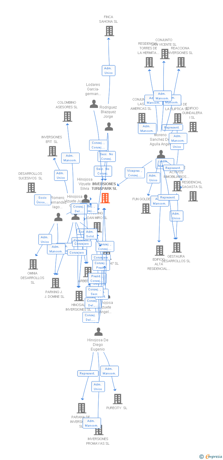 Vinculaciones societarias de INVERSIONES TURIAPARK SL