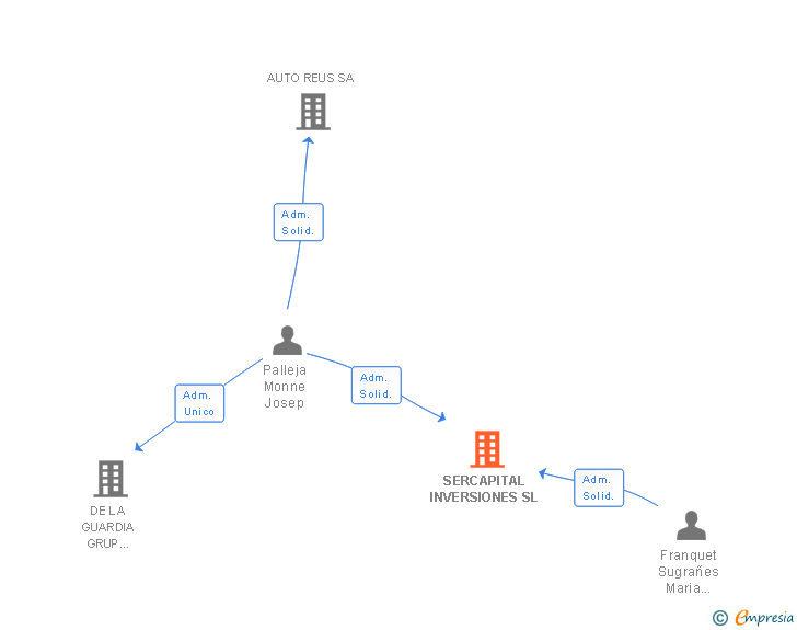 Vinculaciones societarias de SERCAPITAL INVERSIONES SL