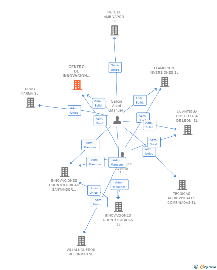 Vinculaciones societarias de CENTRO DE INNOVACION Y TECNOLOGIA DENTAL SL