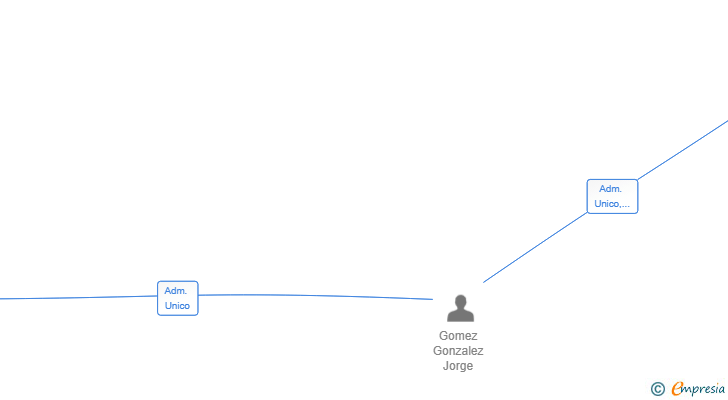 Vinculaciones societarias de MAKEUP HIGHLIGHTER SL