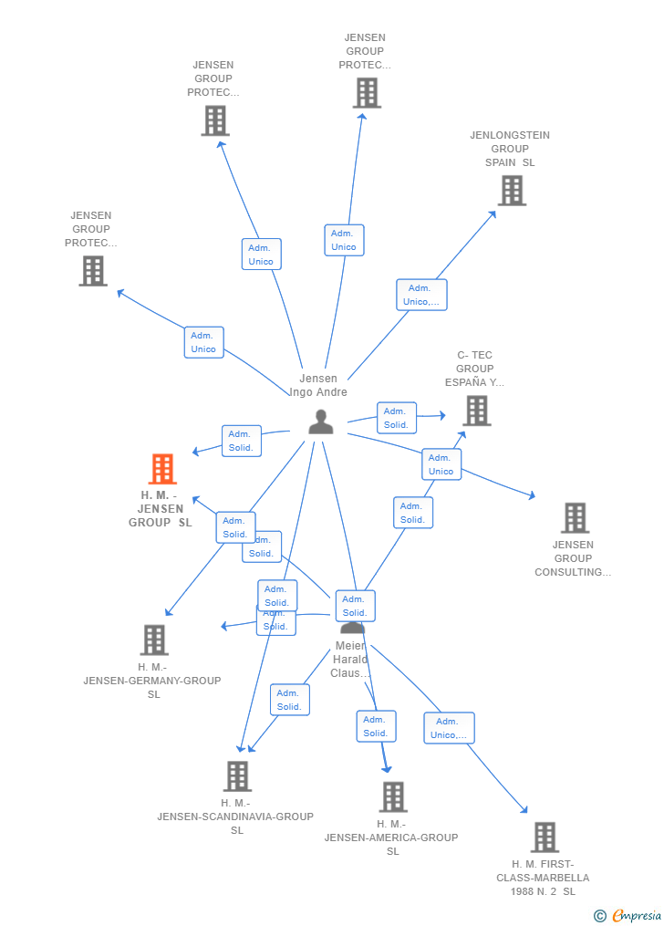 Vinculaciones societarias de H.M. - JENSEN GROUP SL