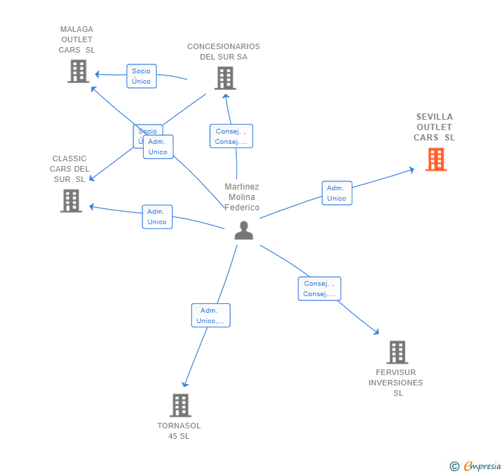 Vinculaciones societarias de SEVILLA OUTLET CARS SL
