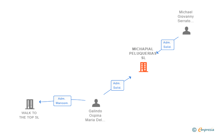 Vinculaciones societarias de MICHAPIAL PELUQUERIAS SL