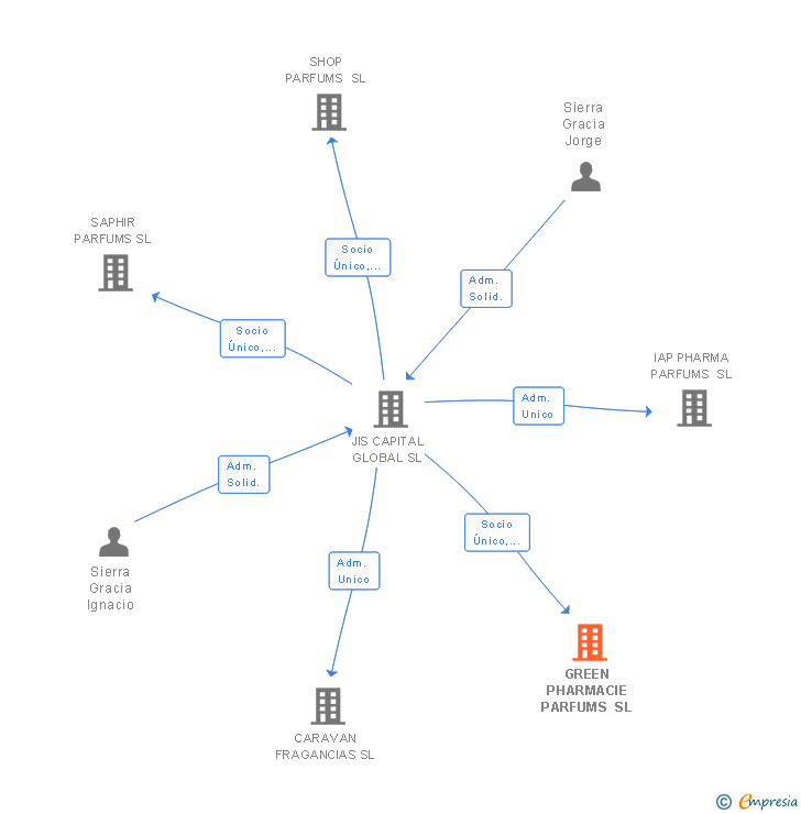 Vinculaciones societarias de GREEN SELECT FRAGANTIS SL