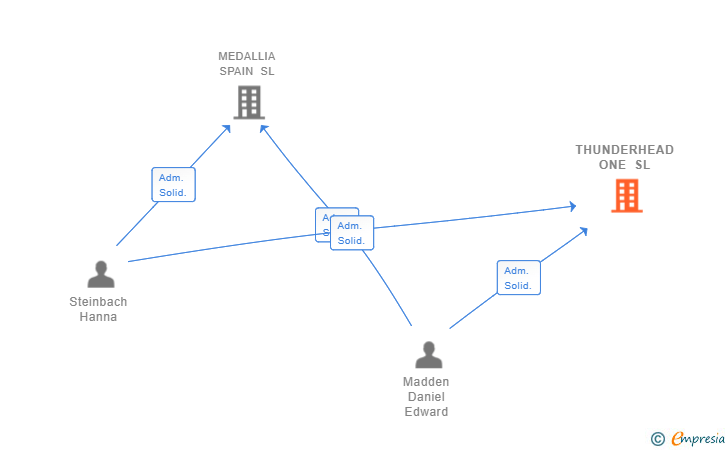 Vinculaciones societarias de THUNDERHEAD ONE SL