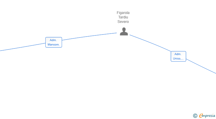 Vinculaciones societarias de ADARISE CONSULTING SL