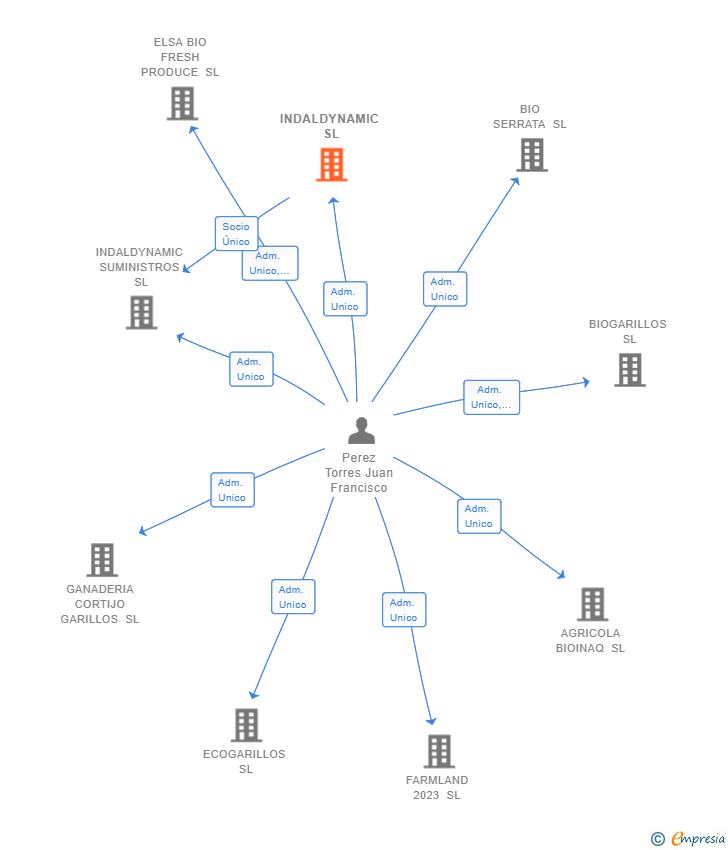 Vinculaciones societarias de INDALDYNAMIC SL