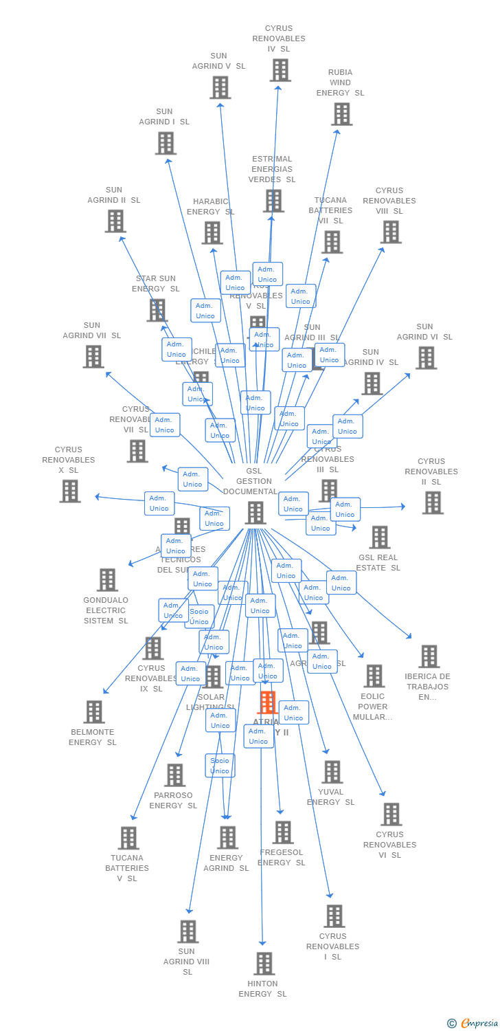 Vinculaciones societarias de ATRIA ENERGY II SL