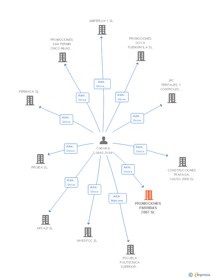 Vinculaciones societarias de PROMOCIONES PARRIBAS 2007 SL