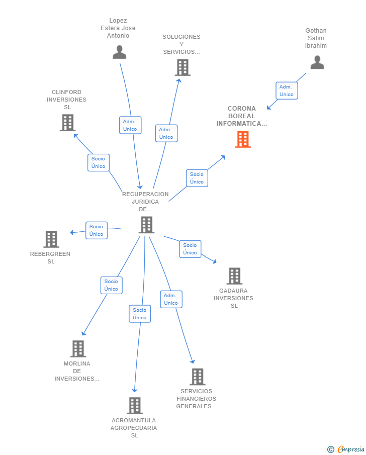 Vinculaciones societarias de CORONA BOREAL INFORMATICA SL