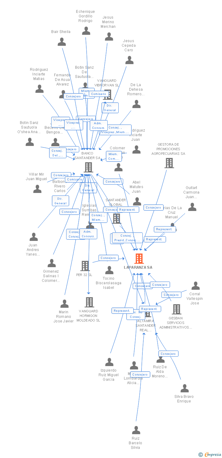 Vinculaciones societarias de LAPARANZA SA