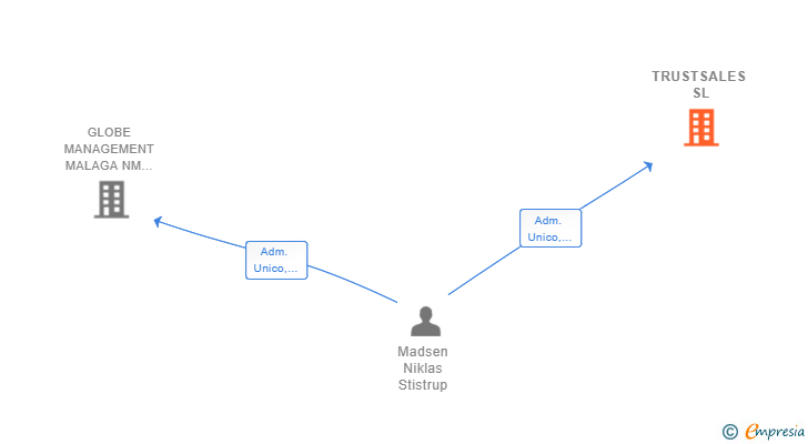 Vinculaciones societarias de TRUSTSALES SL