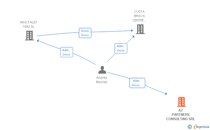 Vinculaciones societarias de A2 PARTNERS CONSULTING SRL