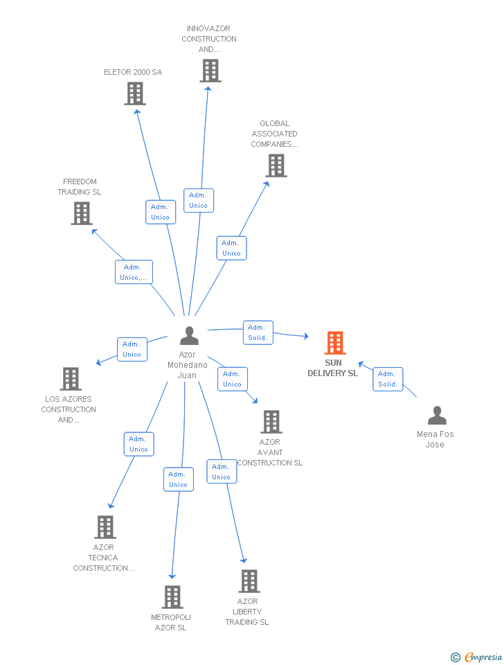 Vinculaciones societarias de SUN DELIVERY SL