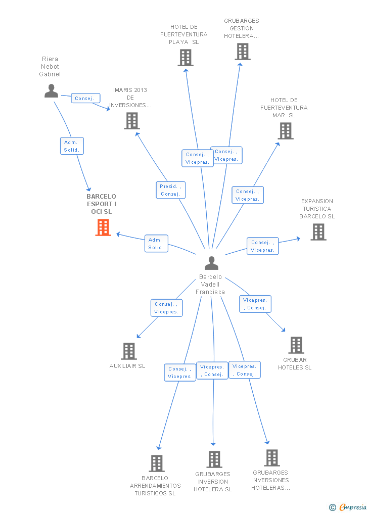 Vinculaciones societarias de BARCELO ESPORT I OCI SL