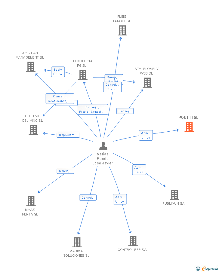 Vinculaciones societarias de POUT III SL