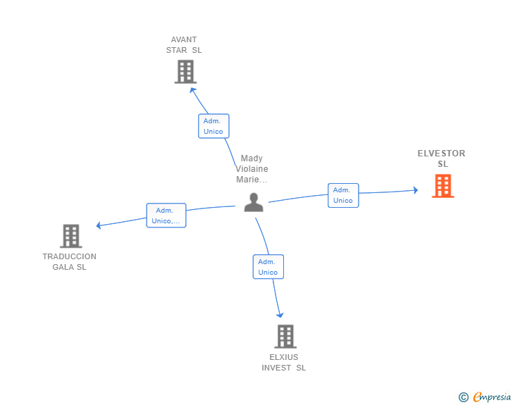 Vinculaciones societarias de ELVESTOR SL