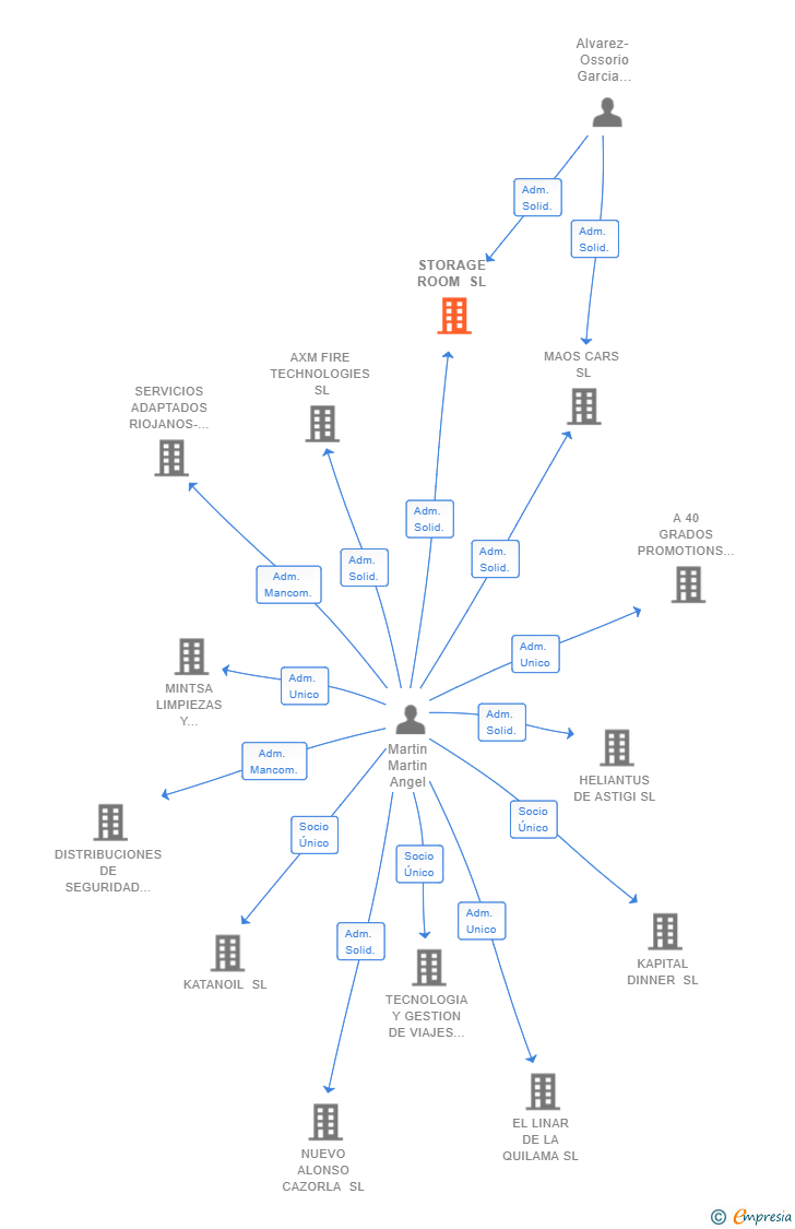 Vinculaciones societarias de STORAGE ROOM SL