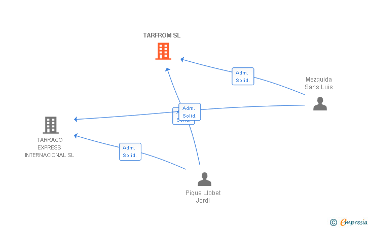 Vinculaciones societarias de TARFROM SL