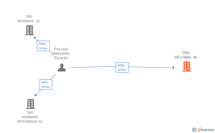 Vinculaciones societarias de TBO DECORA SL (EXTINGUIDA)