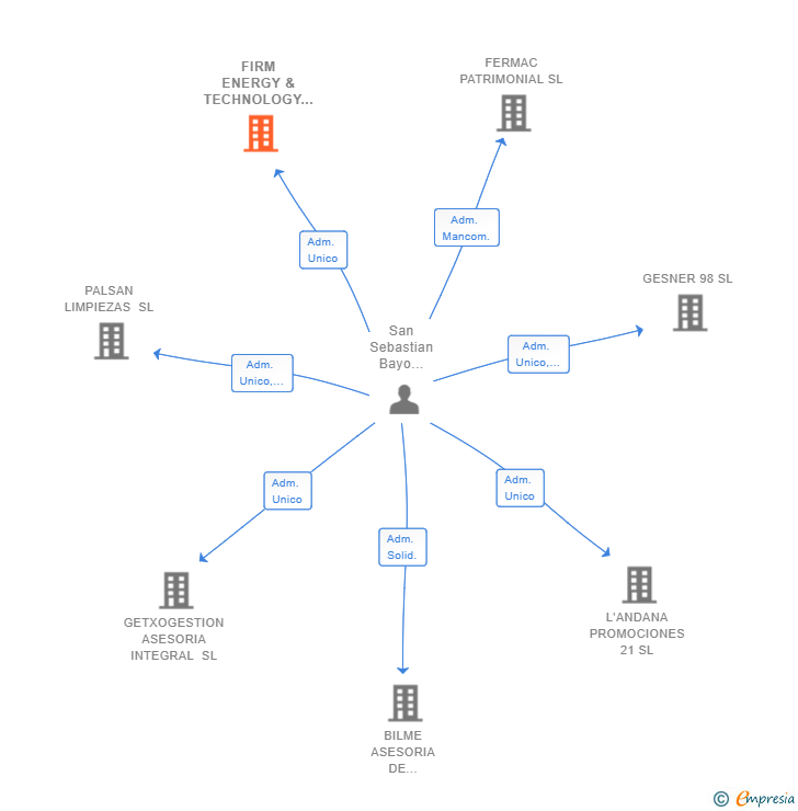 Vinculaciones societarias de FIRM ENERGY & TECHNOLOGY SL