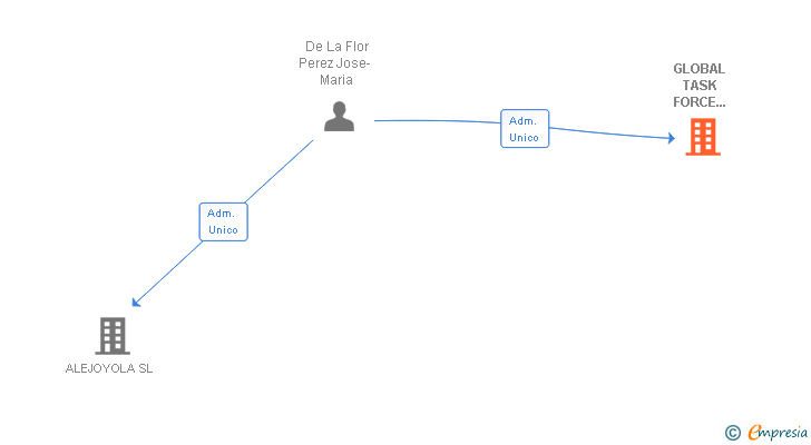 Vinculaciones societarias de GLOBAL TASK FORCE ESPAÑA SL