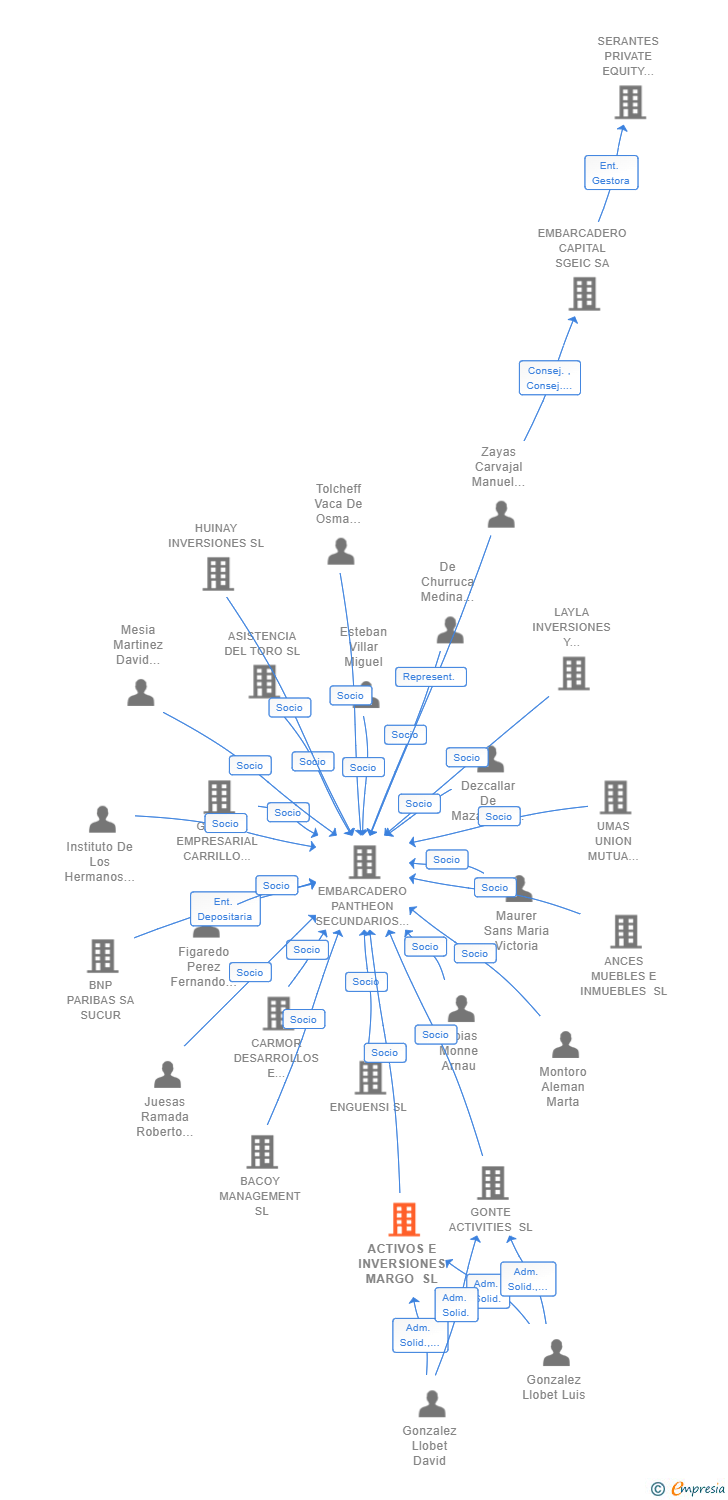 Vinculaciones societarias de ACTIVOS E INVERSIONES MARGO SL