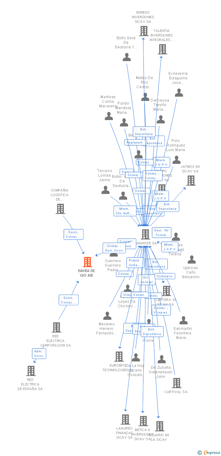 Vinculaciones societarias de BAHIA DE GIO SL