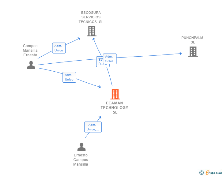 Vinculaciones societarias de ECAMAN TECHNOLOGY SL