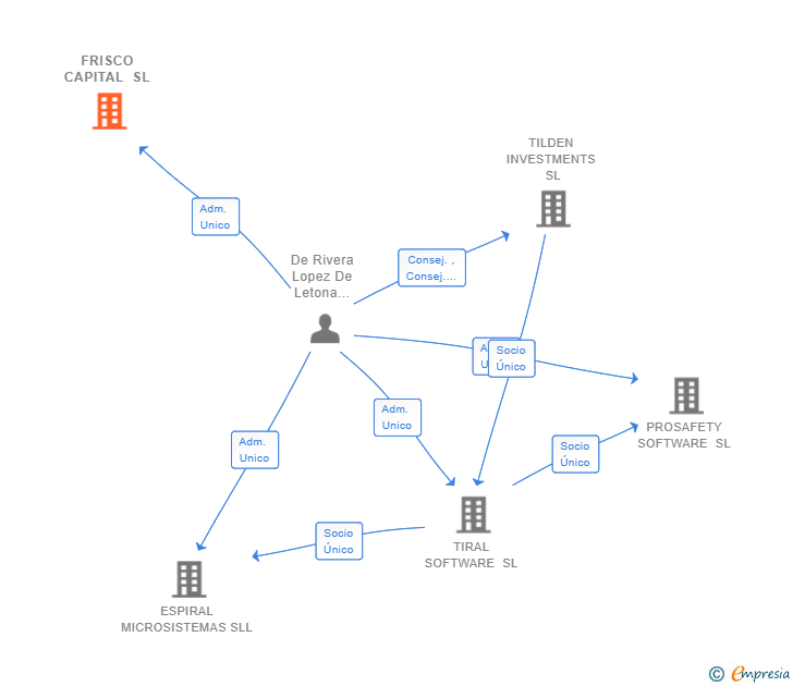 Vinculaciones societarias de FRISCO CAPITAL SL