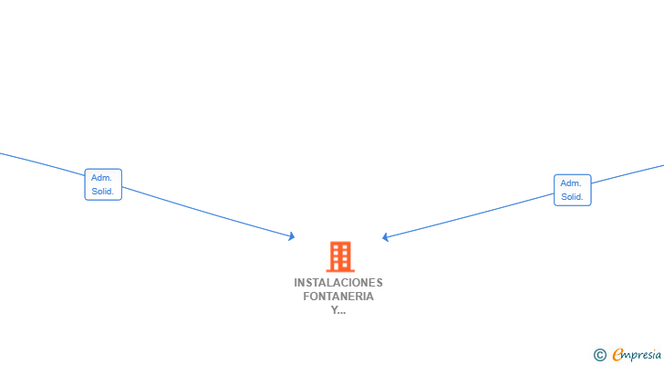 Vinculaciones societarias de INSTALACIONES FONTANERIA Y CALEFACCION GHIMIS SL