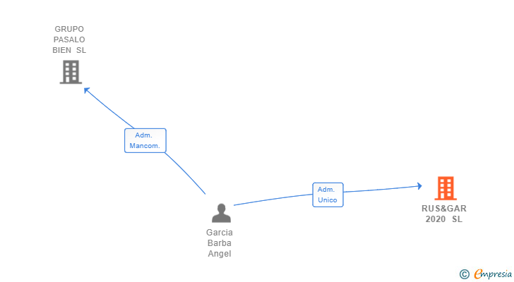 Vinculaciones societarias de RUS&GAR 2020 SL