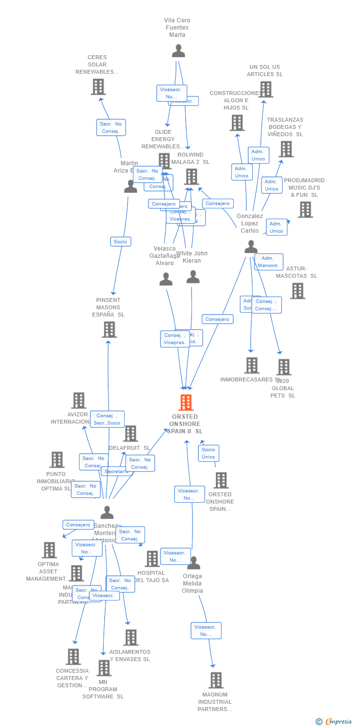Vinculaciones societarias de ORSTED ONSHORE SPAIN II SL
