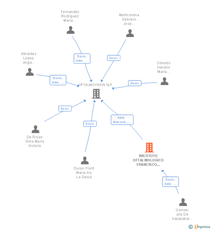 Vinculaciones societarias de OMNI PROPERTIES SL