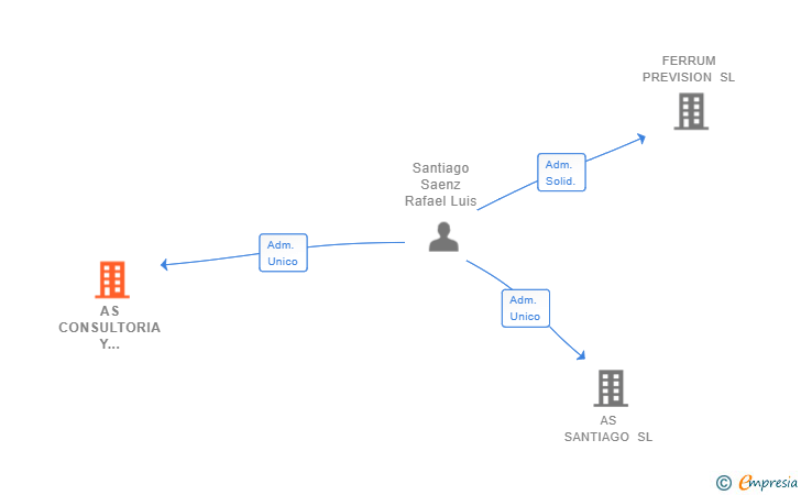 Vinculaciones societarias de AS CONSULTORIA Y DESARROLLO EMPRESARIAL SL